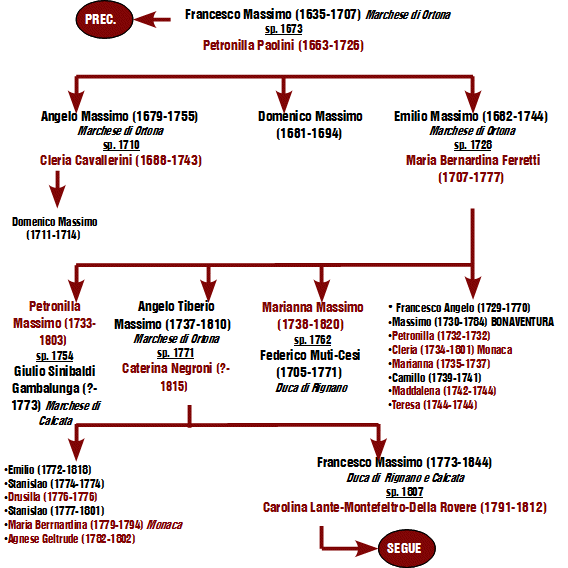 Albero genealogico Massimo