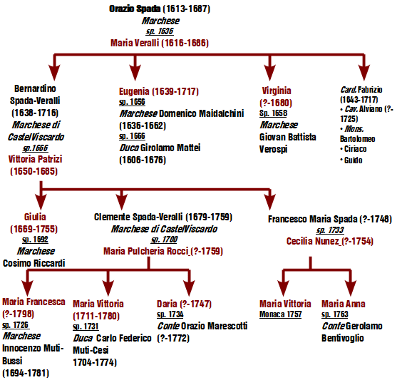 Albero genealogico Spada